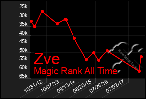 Total Graph of Zve