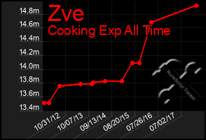 Total Graph of Zve