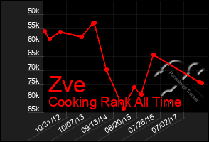 Total Graph of Zve