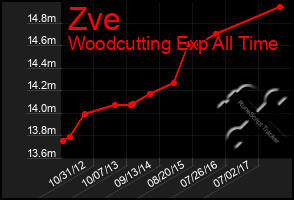 Total Graph of Zve