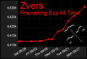 Total Graph of Zvers