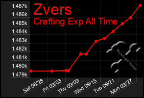 Total Graph of Zvers