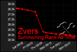 Total Graph of Zvers