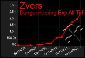 Total Graph of Zvers