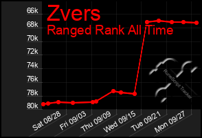 Total Graph of Zvers