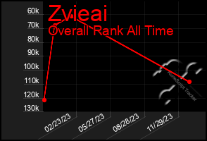 Total Graph of Zvieai