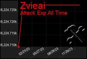 Total Graph of Zvieai