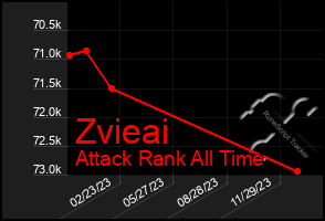 Total Graph of Zvieai