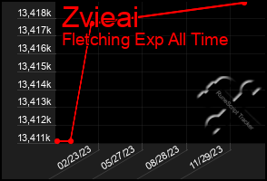 Total Graph of Zvieai