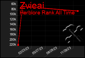 Total Graph of Zvieai