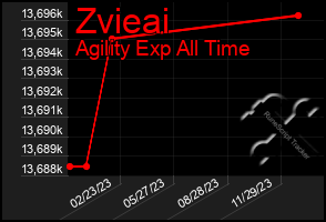 Total Graph of Zvieai