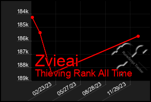 Total Graph of Zvieai