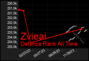 Total Graph of Zvieai