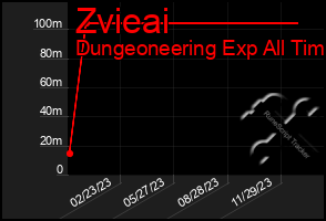 Total Graph of Zvieai