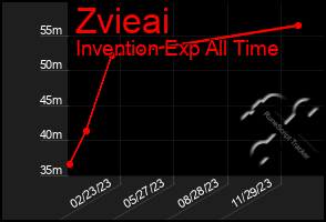 Total Graph of Zvieai