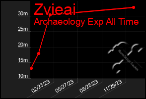 Total Graph of Zvieai