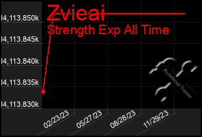 Total Graph of Zvieai