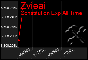 Total Graph of Zvieai