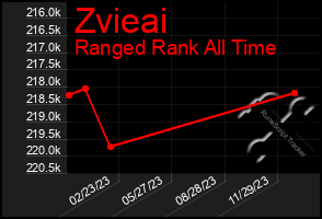 Total Graph of Zvieai