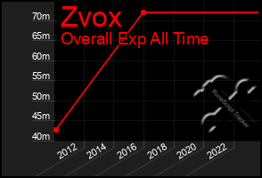 Total Graph of Zvox