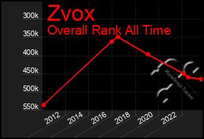 Total Graph of Zvox