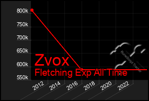 Total Graph of Zvox