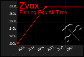 Total Graph of Zvox