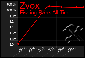 Total Graph of Zvox