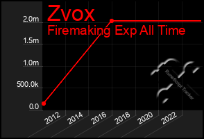 Total Graph of Zvox