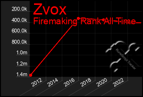 Total Graph of Zvox