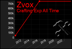 Total Graph of Zvox