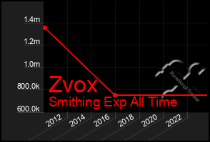 Total Graph of Zvox