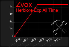 Total Graph of Zvox