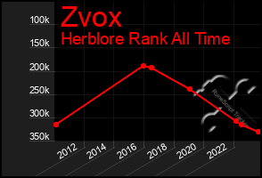 Total Graph of Zvox