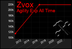 Total Graph of Zvox