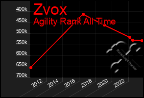 Total Graph of Zvox