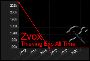 Total Graph of Zvox