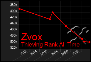 Total Graph of Zvox