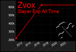 Total Graph of Zvox