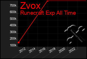 Total Graph of Zvox