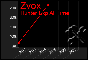 Total Graph of Zvox