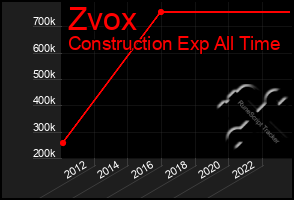 Total Graph of Zvox