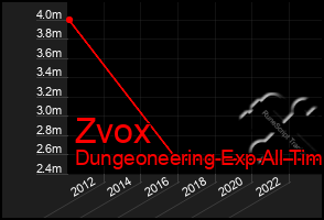 Total Graph of Zvox