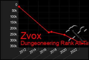 Total Graph of Zvox