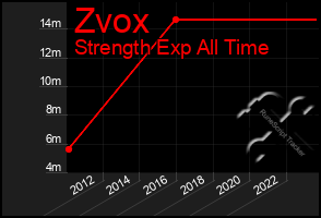 Total Graph of Zvox