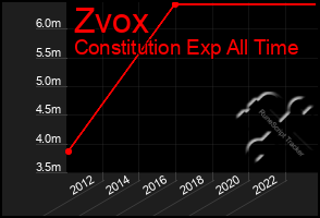 Total Graph of Zvox