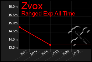 Total Graph of Zvox