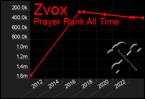 Total Graph of Zvox