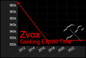 Total Graph of Zvox