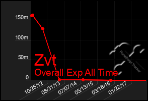 Total Graph of Zvt